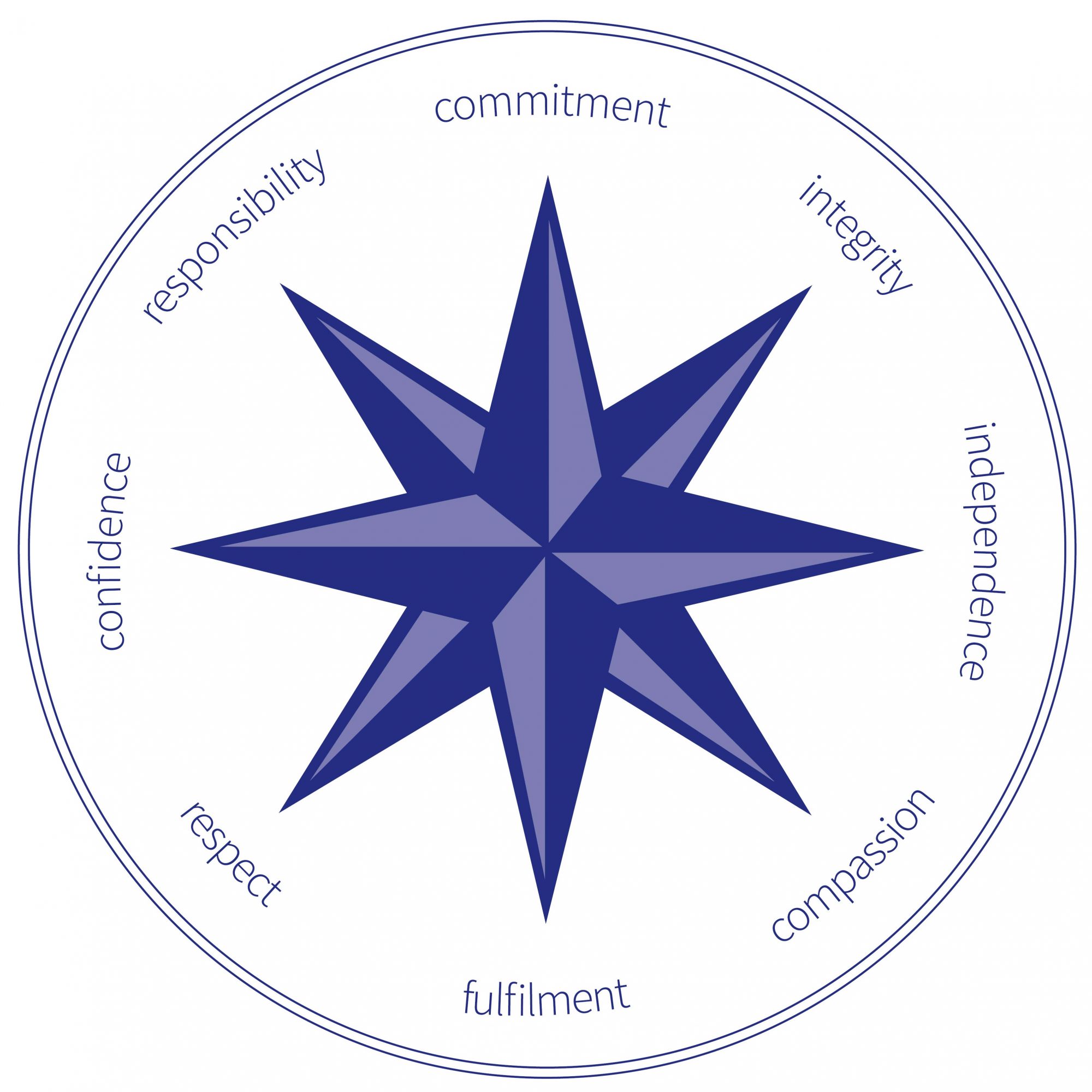 Tintern values compass